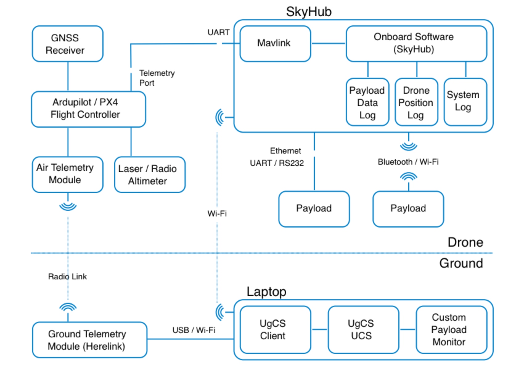 Pixhawk autopilot based drone interaction diagram interactionmavlink.png