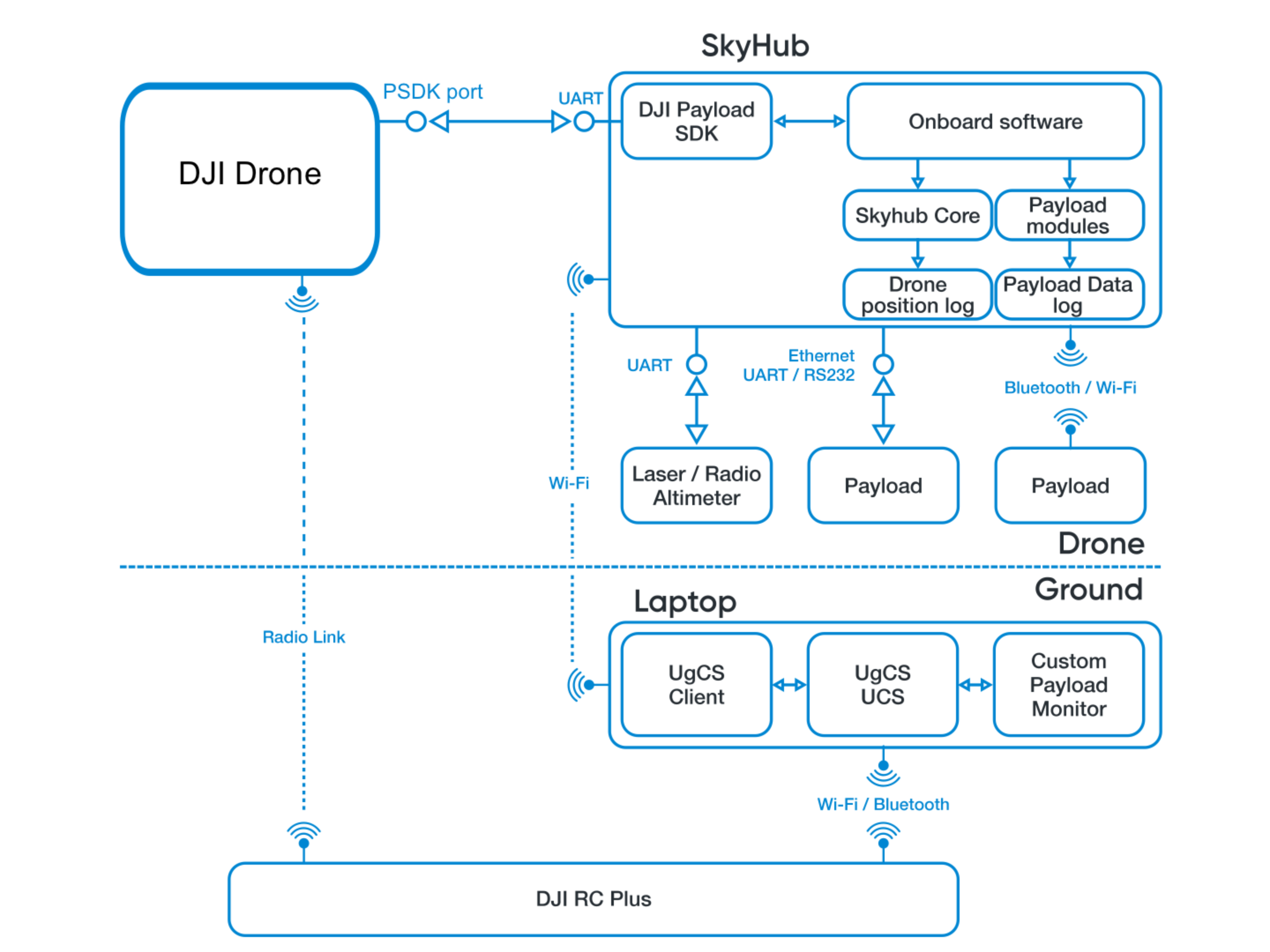 DJI SDK drone interaction diagram interaction.png